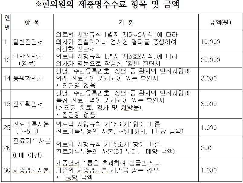 한의원 수수료